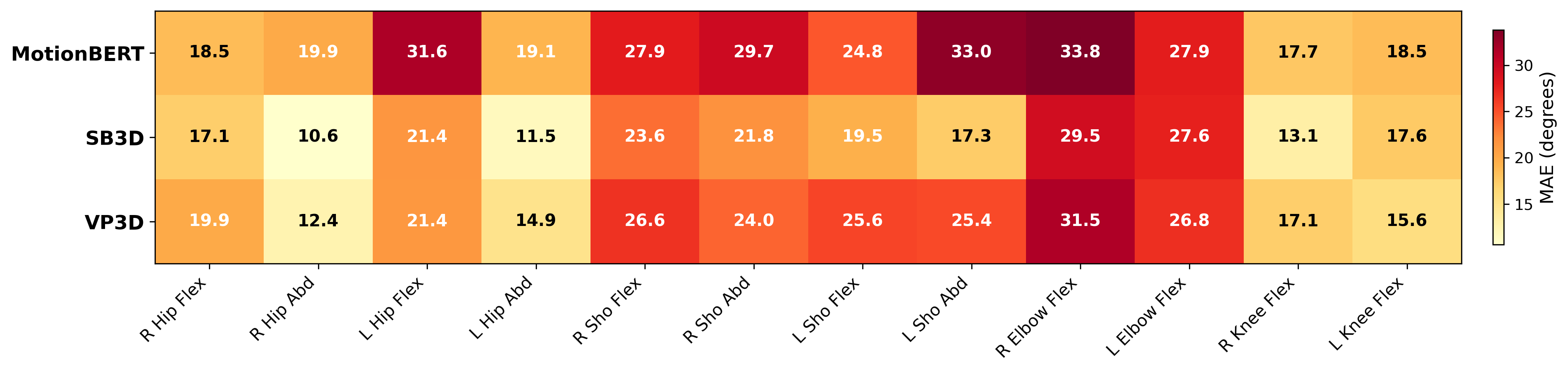 Per-angle MAE (degrees) across three models — inverse trend holds for every joint