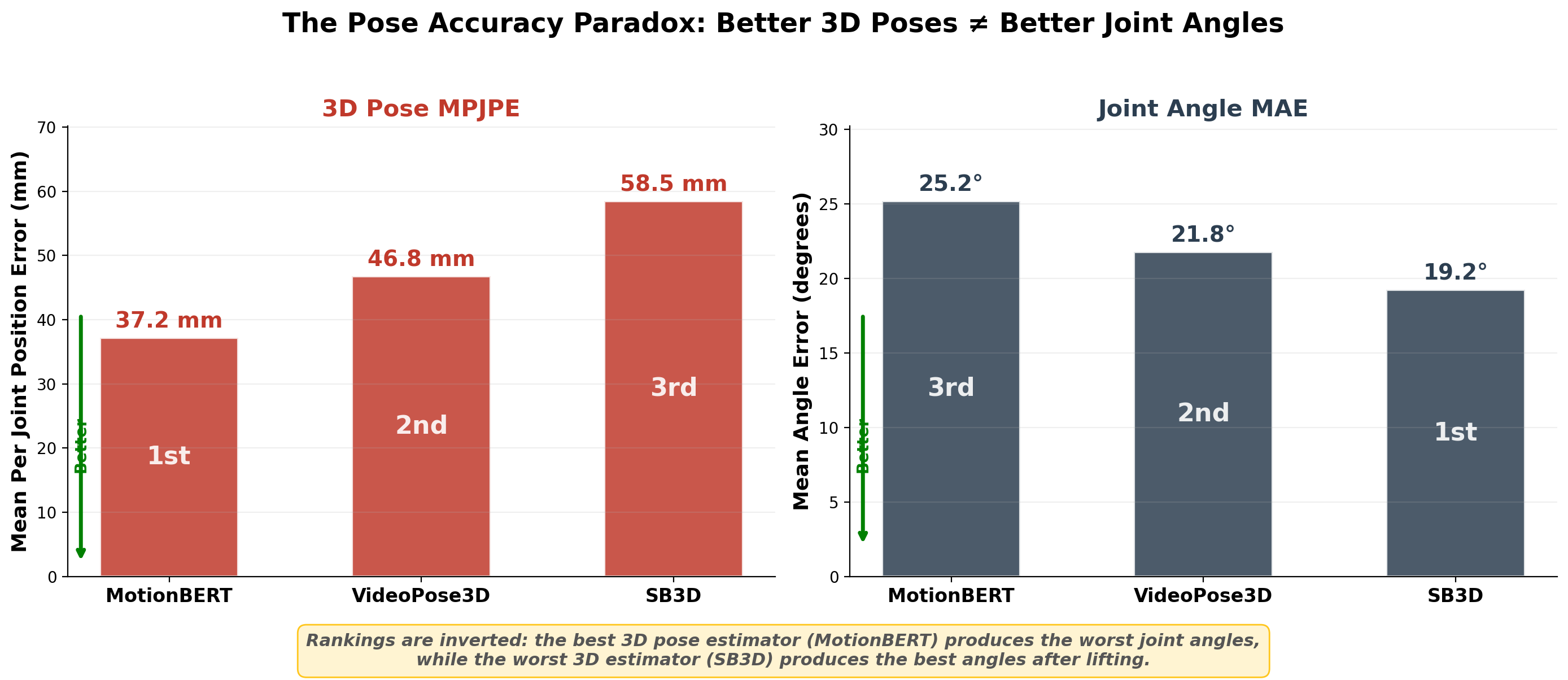 The pose accuracy paradox: models with lower MPJPE produce higher joint angle error