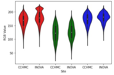 RGB channel distributions: red and blue channels differ between INOVA and CCHMC, reflecting H&E staining variation
